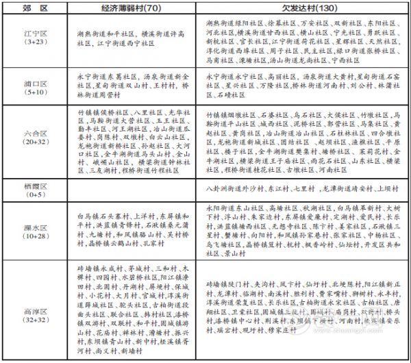 南京70个经济薄弱村，130个欠发达村分部名单