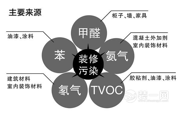 家装污染主要来源