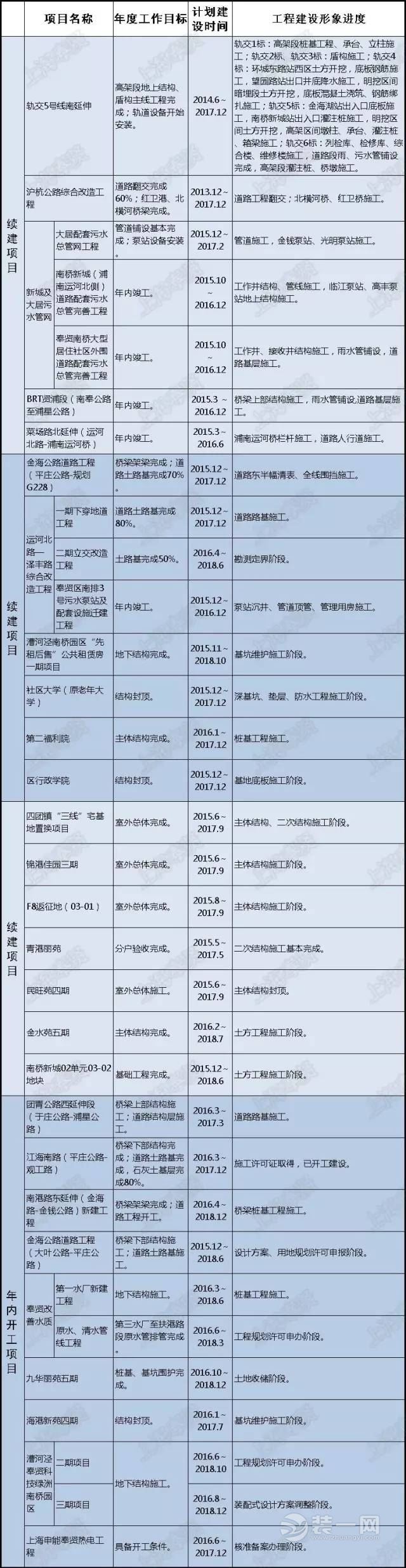 2016年上海重大工程形象进度表