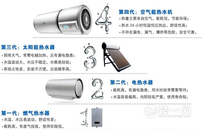 广州装修网家用热水器种类图片