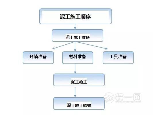 泥木施工顺序