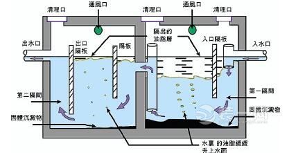 三段隔油排污法