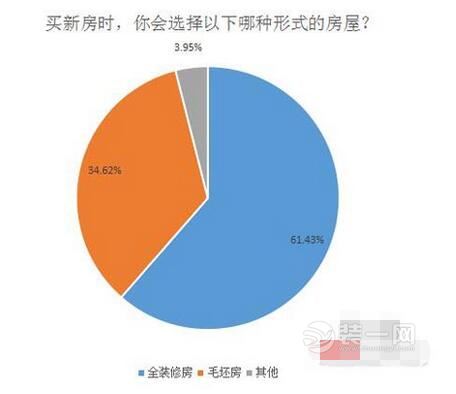 买新房时，你会选择暗中形式的房屋？