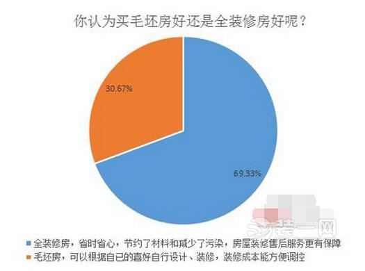 买毛坯房还是全装修房好？