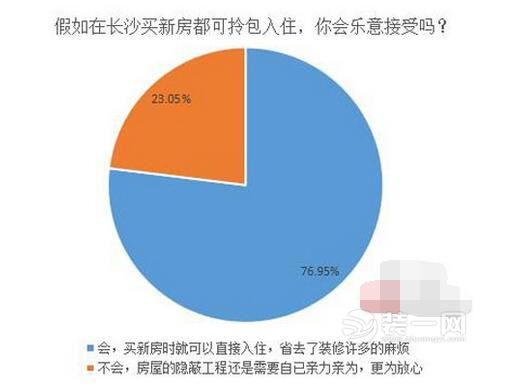 假如在长沙买新房都可拎包入住，你会乐意接受吗?