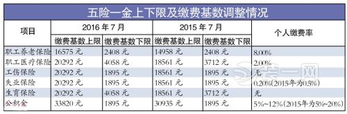 广州装修公司五险一金缴费基数调整情况