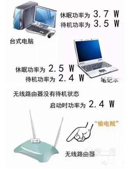 电脑、无线路由器耗电量