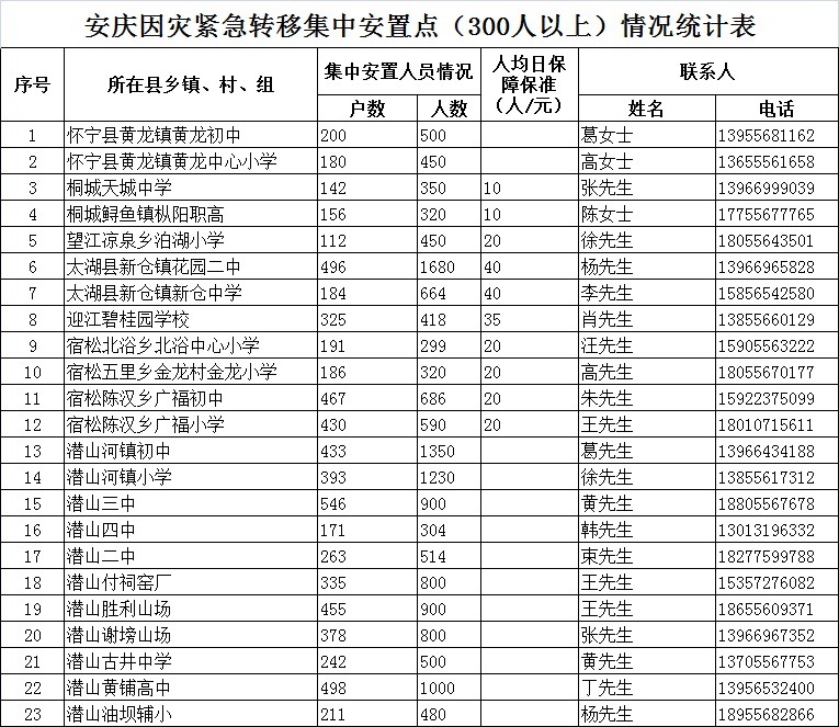 安庆因灾紧急转移集中安置点（300人以上）情况统计表