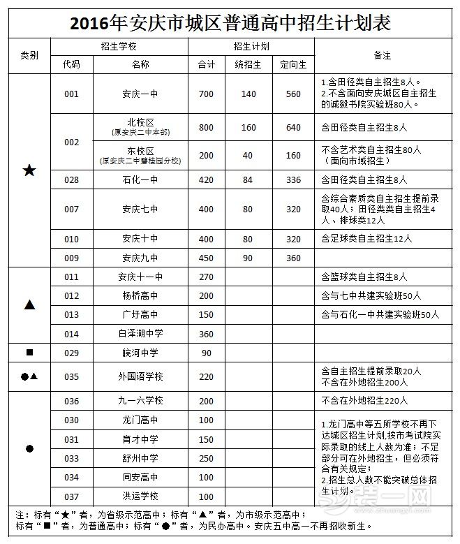 2016年安庆市城区普通高中招生计划表