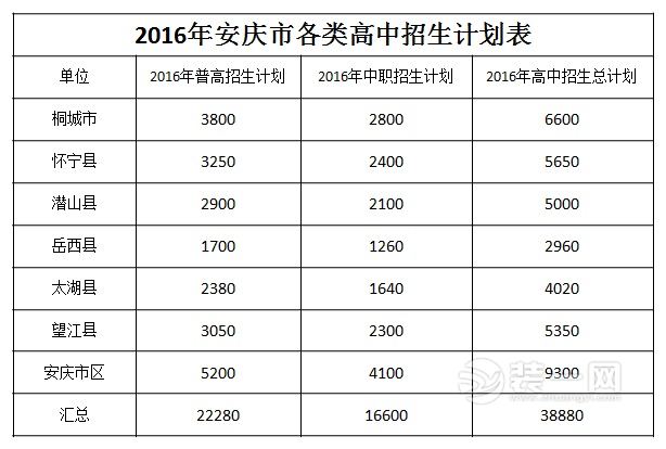 2016年安庆市各类高中招生计划表