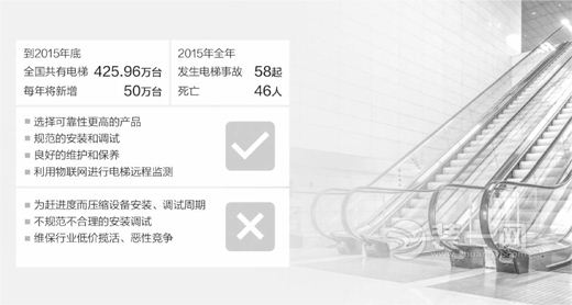 哪种电梯更安全?维保难题怎么破?