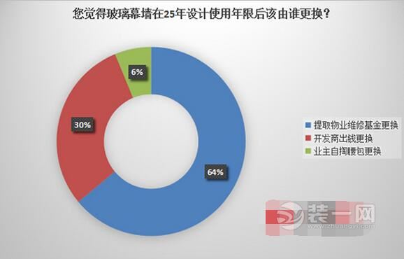 玻璃幕墙到期安全该谁负责?长沙超9成网友不知是业主