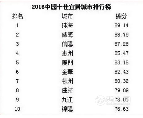 2016中国十佳宜居城市榜单