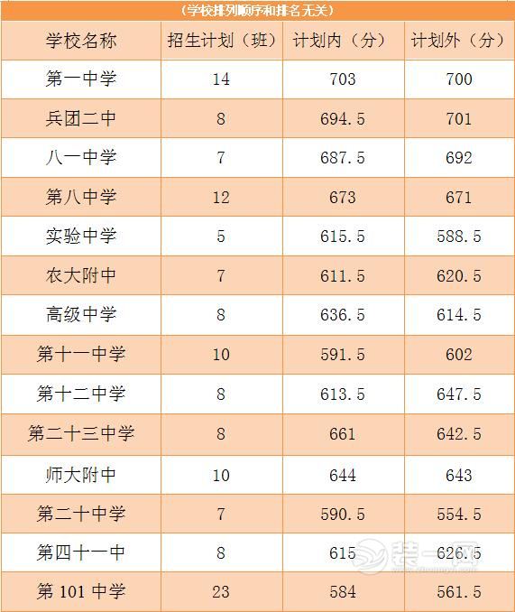 2012~2015年乌鲁木齐中考第一、二批次汉语系、民语系录取分数线