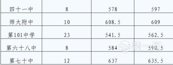 2012~2015年乌鲁木齐中考第一、二批次汉语系、民语系录取分数线