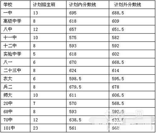 2012~2015年乌鲁木齐中考第一、二批次汉语系、民语系录取分数线