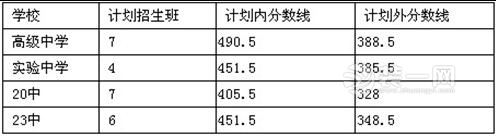 2012~2015年乌鲁木齐中考第一、二批次汉语系、民语系录取分数线