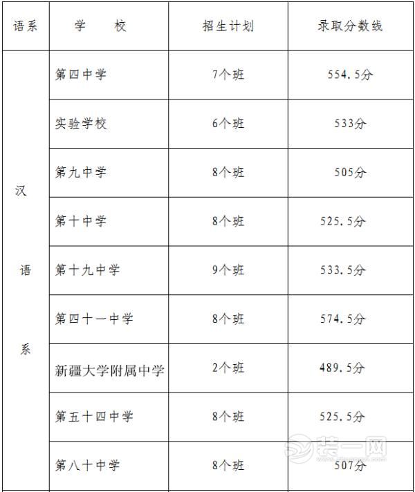 2012~2015年乌鲁木齐中考第一、二批次汉语系、民语系录取分数线