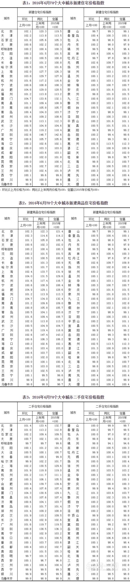 2016年6月70个大中城市房价一览