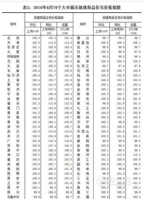 北京房价走势最新消息