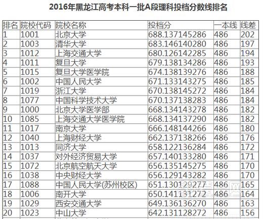 2016年黑龙江高考本科 一批次A段理科投档分数线排名