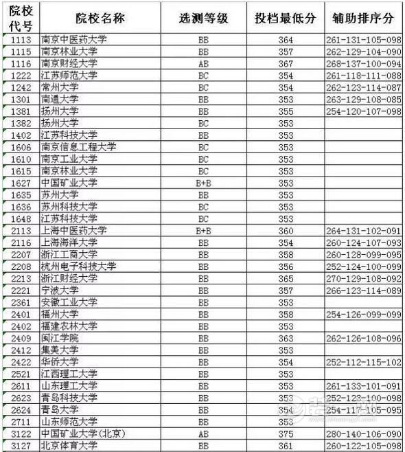 江苏省2016年普通高校招生本科第一批征求平行志愿投档线理科