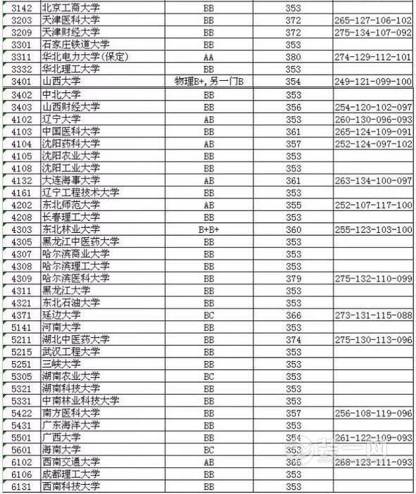 江苏省2016年普通高校招生本科第一批征求平行志愿投档线理科