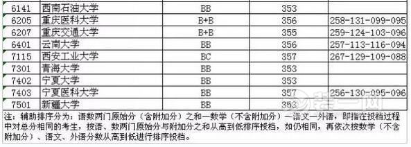 江苏省2016年普通高校招生本科第一批征求平行志愿投档线理科