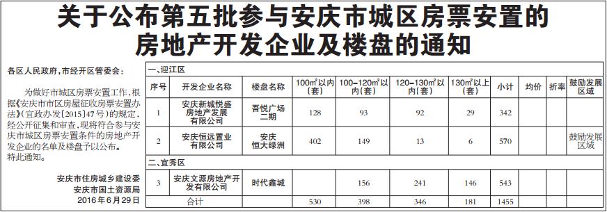 第五批参与安庆市城区房票安置房地产开发企业及楼盘