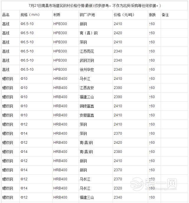 2016年7月21日南昌建筑钢材/螺纹钢最新价格行情(最新)