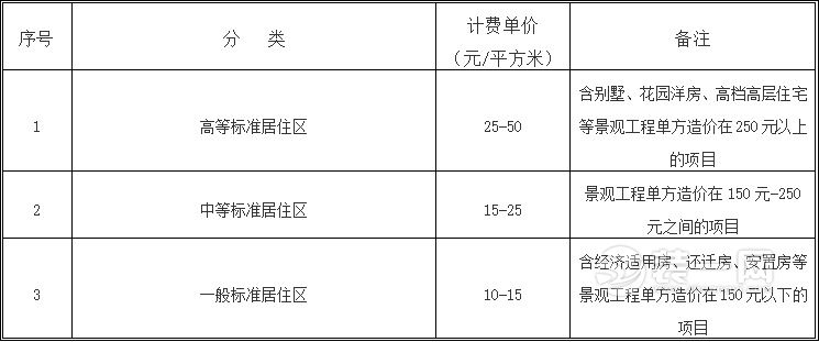 城市外部空间园林景观设计收费标准