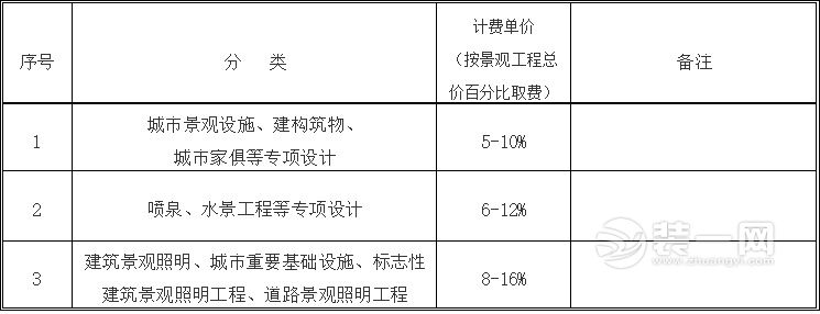 城市专项景观设计收费标准