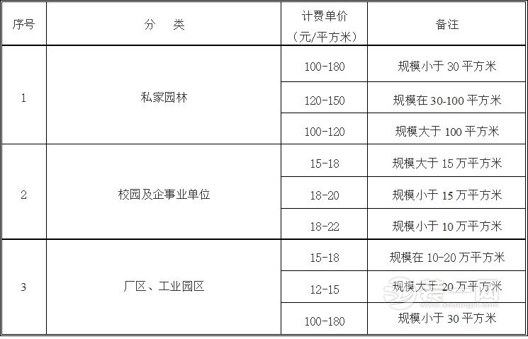 企事业单元/院校/工业园区景观设计收费标准