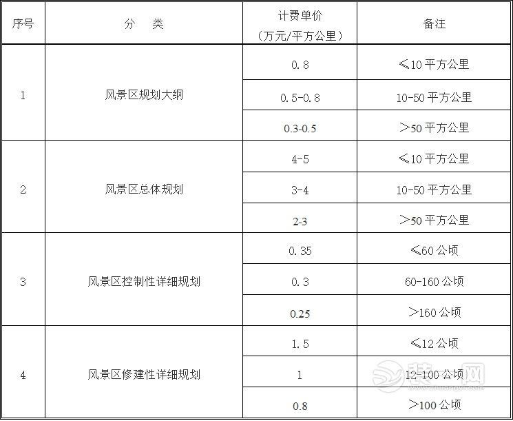 风景区、森林公园规划收费标准