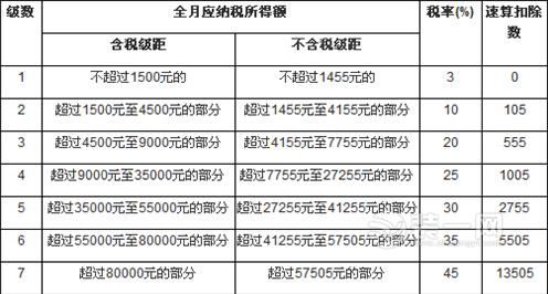 工资、薪金所得适用个人所得税累进税率表