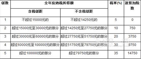 个体工商户的生产、经营所得和对企事业单位的承包经营、承租经营所得适用