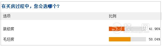 武汉装修房置业心态大调查
