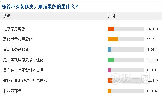 武汉装修房置业心态大调查