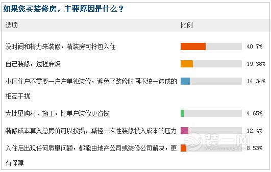 武汉装修房置业心态大调查