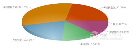 武汉装修房置业心态大调查