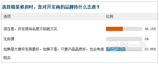 武汉装修房置业心态大调查