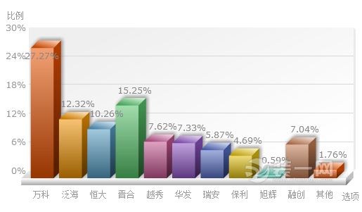 武汉装修房置业心态大调查