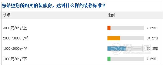 武汉装修房置业心态大调查