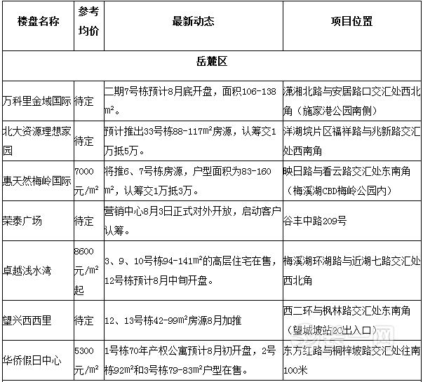 2016年8月长沙楼市开盘推新项目优惠一览