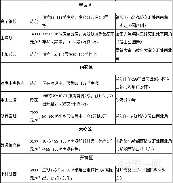 2016年8月长沙楼市开盘推新项目优惠一览