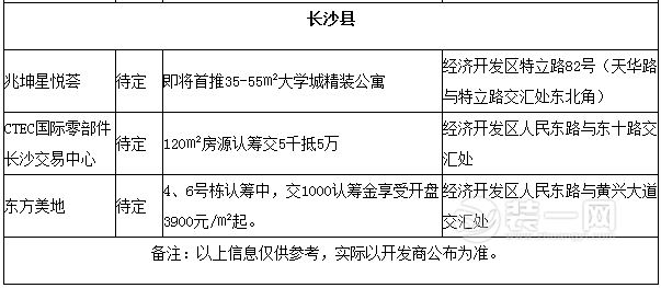 2016年8月长沙楼市开盘推新项目优惠一览