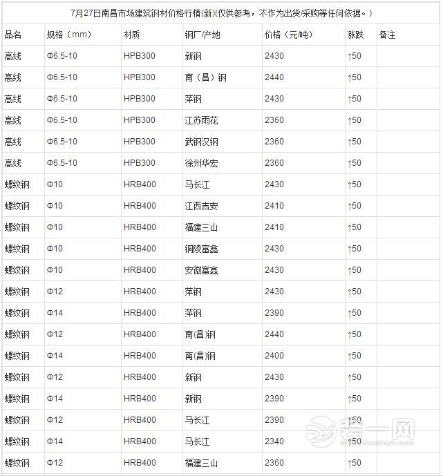 2016年7月27日南昌建筑钢材/螺纹钢最新价格行情(新)