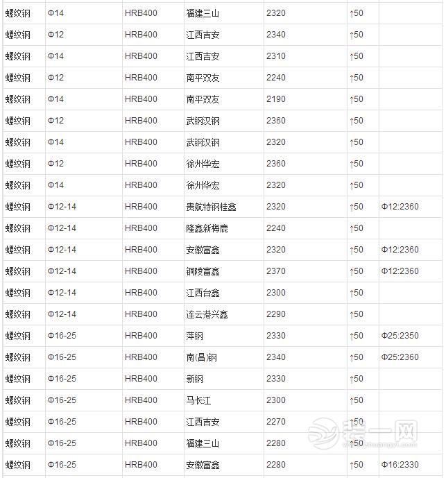 2016年7月27日南昌建筑钢材/螺纹钢最新价格行情(新)