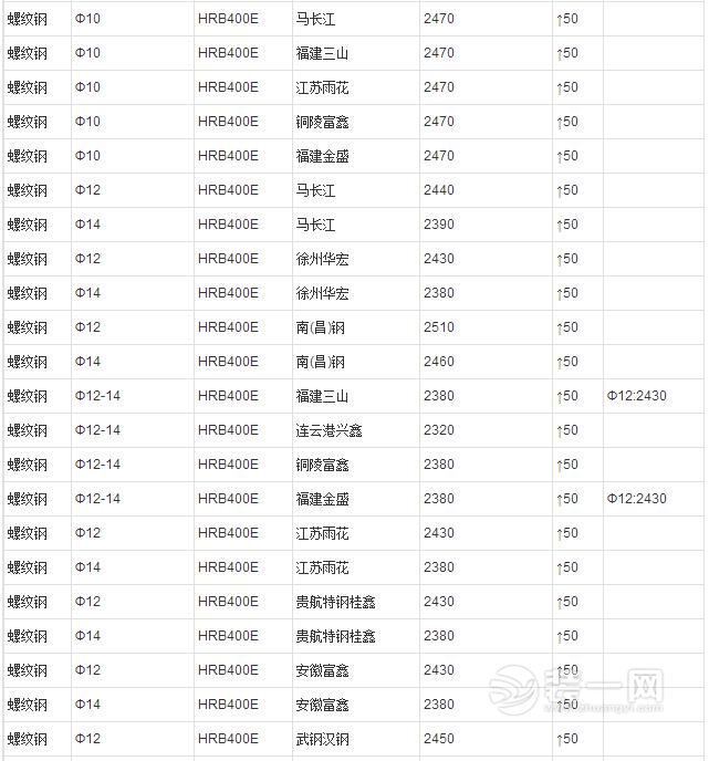 2016年7月27日南昌建筑钢材/螺纹钢最新价格行情(新)