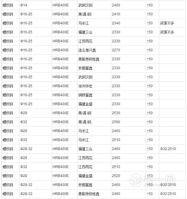 2016年7月27日南昌建筑钢材/螺纹钢最新价格行情(新)